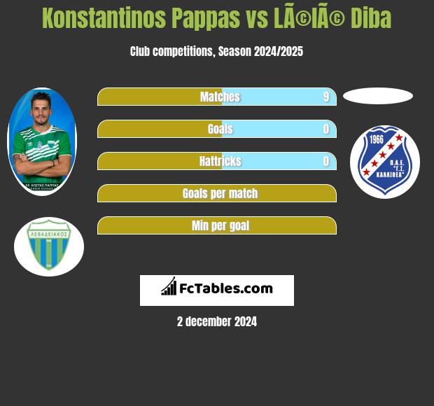 Konstantinos Pappas vs LÃ©lÃ© Diba h2h player stats