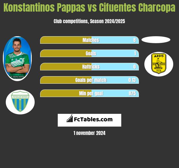 Konstantinos Pappas vs Cifuentes Charcopa h2h player stats