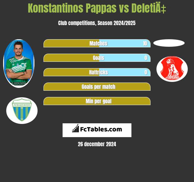 Konstantinos Pappas vs DeletiÄ‡ h2h player stats