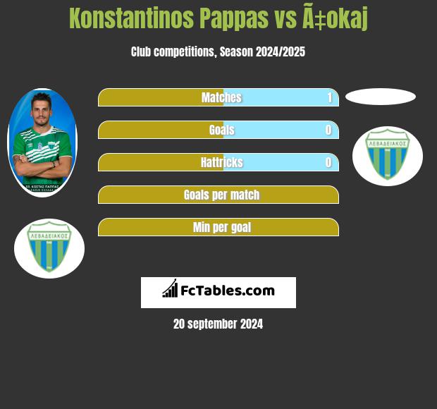 Konstantinos Pappas vs Ã‡okaj h2h player stats