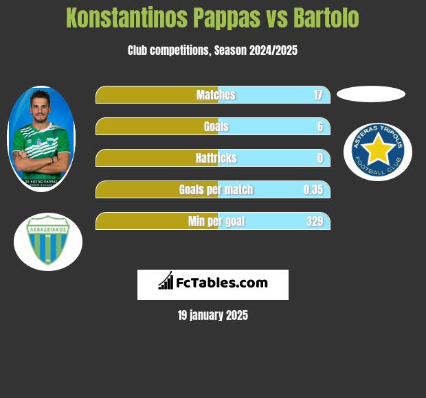 Konstantinos Pappas vs Bartolo h2h player stats