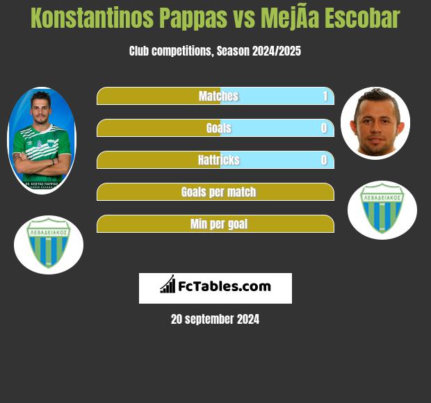 Konstantinos Pappas vs MejÃ­a Escobar h2h player stats