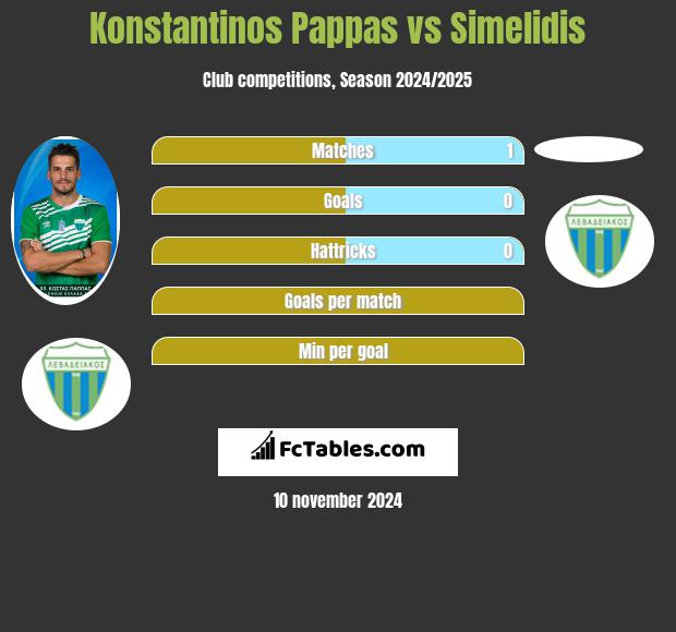 Konstantinos Pappas vs Simelidis h2h player stats