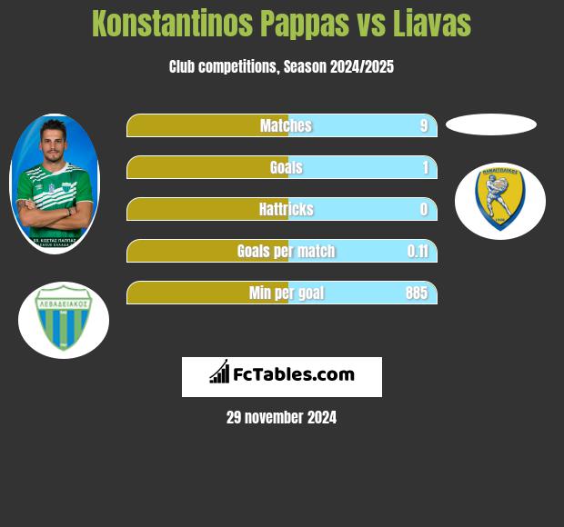 Konstantinos Pappas vs Liavas h2h player stats