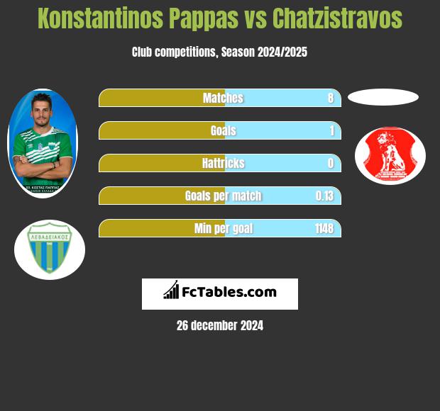 Konstantinos Pappas vs Chatzistravos h2h player stats