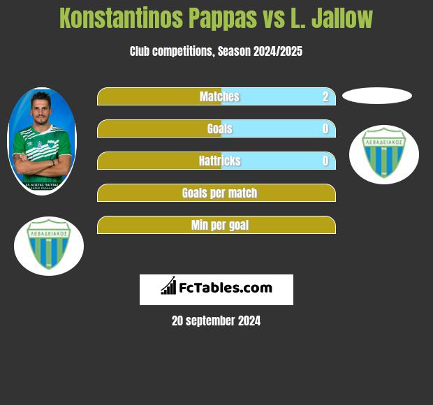 Konstantinos Pappas vs L. Jallow h2h player stats