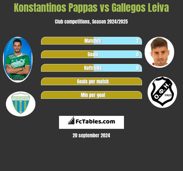 Konstantinos Pappas vs Gallegos Leiva h2h player stats