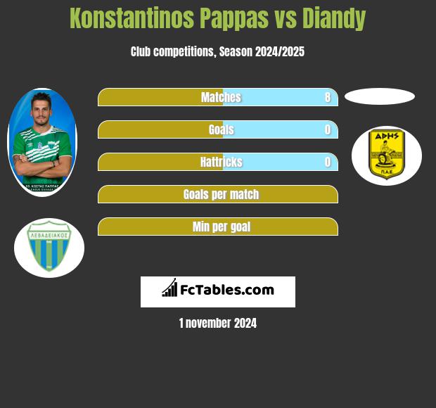 Konstantinos Pappas vs Diandy h2h player stats