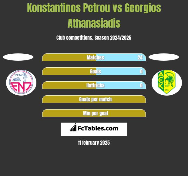 Konstantinos Petrou vs Georgios Athanasiadis h2h player stats