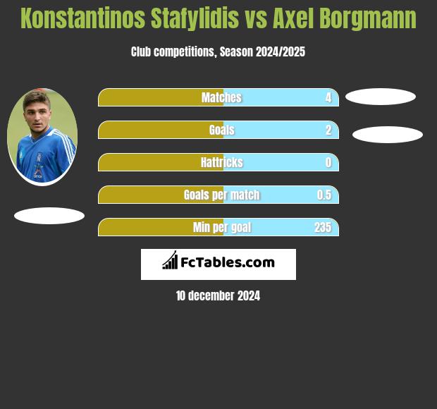 Konstantinos Stafylidis vs Axel Borgmann h2h player stats