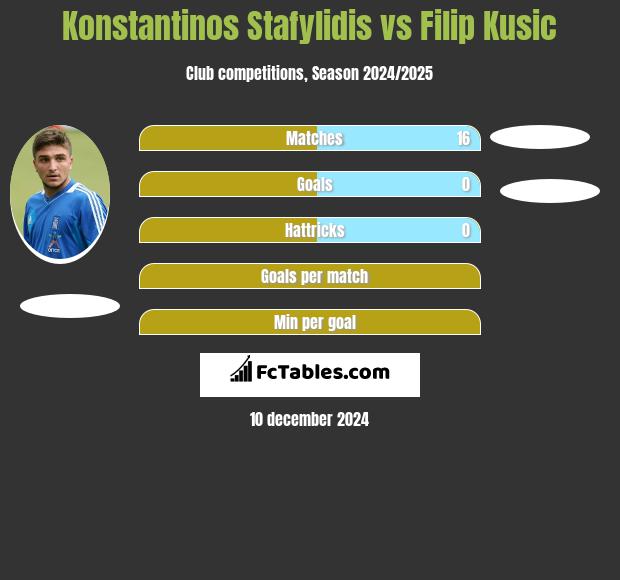 Konstantinos Stafylidis vs Filip Kusic h2h player stats