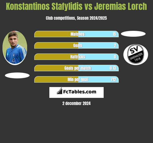 Konstantinos Stafylidis vs Jeremias Lorch h2h player stats