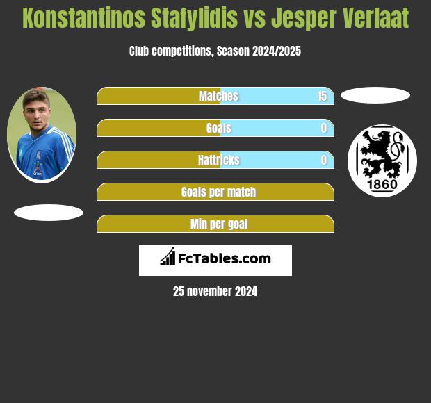 Konstantinos Stafylidis vs Jesper Verlaat h2h player stats