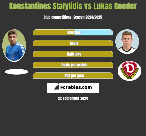 Konstantinos Stafylidis vs Lukas Boeder h2h player stats