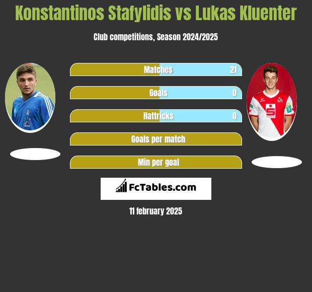 Konstantinos Stafylidis vs Lukas Kluenter h2h player stats