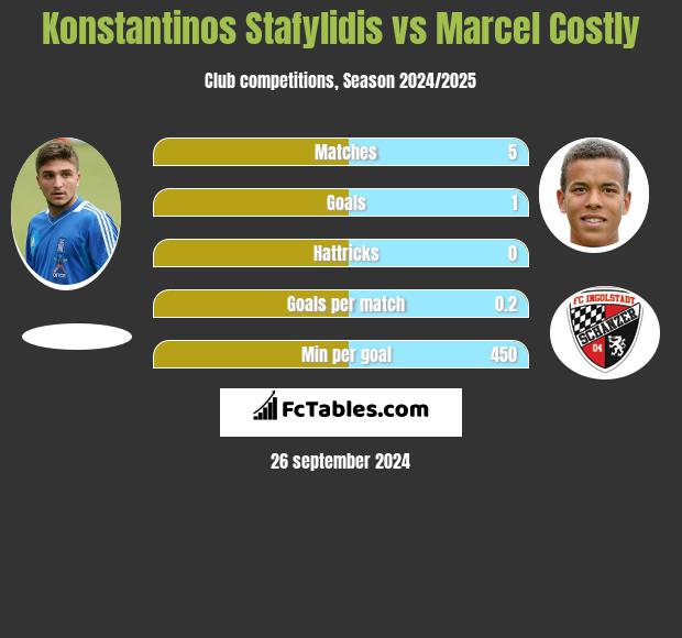 Konstantinos Stafylidis vs Marcel Costly h2h player stats