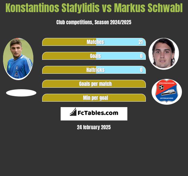 Konstantinos Stafylidis vs Markus Schwabl h2h player stats