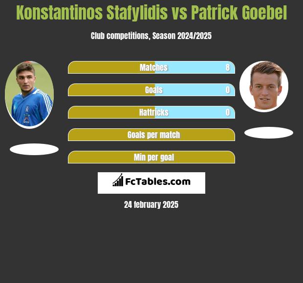 Konstantinos Stafylidis vs Patrick Goebel h2h player stats