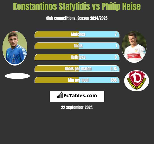 Konstantinos Stafylidis vs Philip Heise h2h player stats