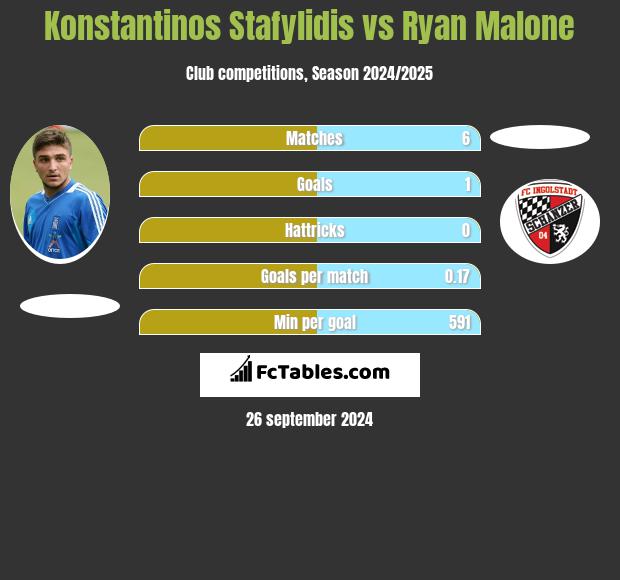 Konstantinos Stafylidis vs Ryan Malone h2h player stats