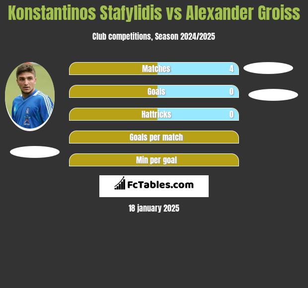 Konstantinos Stafylidis vs Alexander Groiss h2h player stats