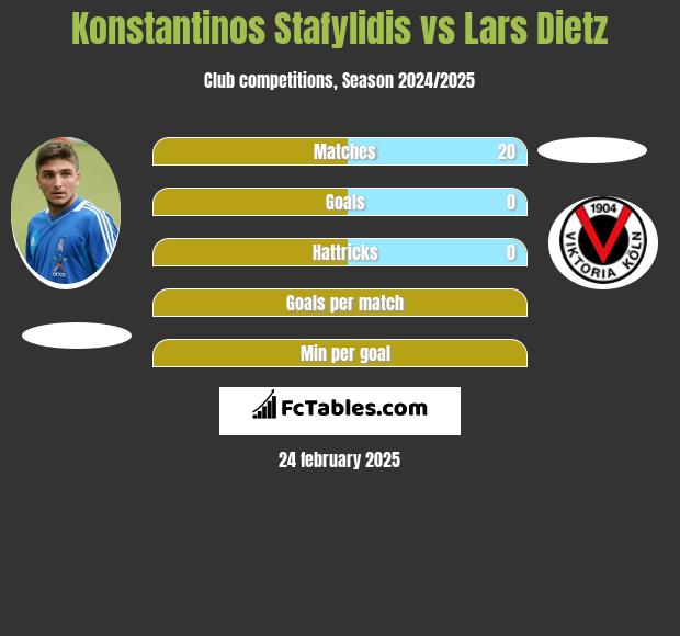 Konstantinos Stafylidis vs Lars Dietz h2h player stats