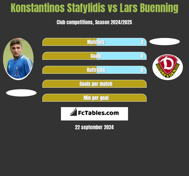 Konstantinos Stafylidis vs Lars Buenning h2h player stats