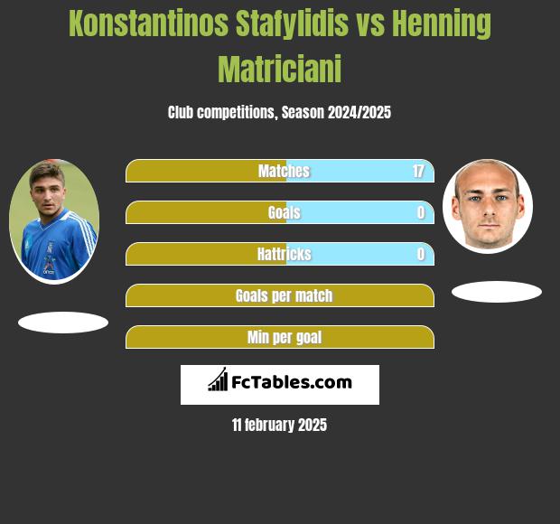 Konstantinos Stafylidis vs Henning Matriciani h2h player stats