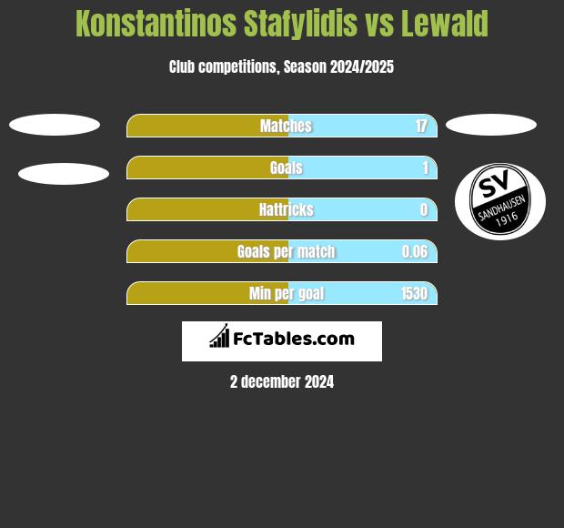 Konstantinos Stafylidis vs Lewald h2h player stats