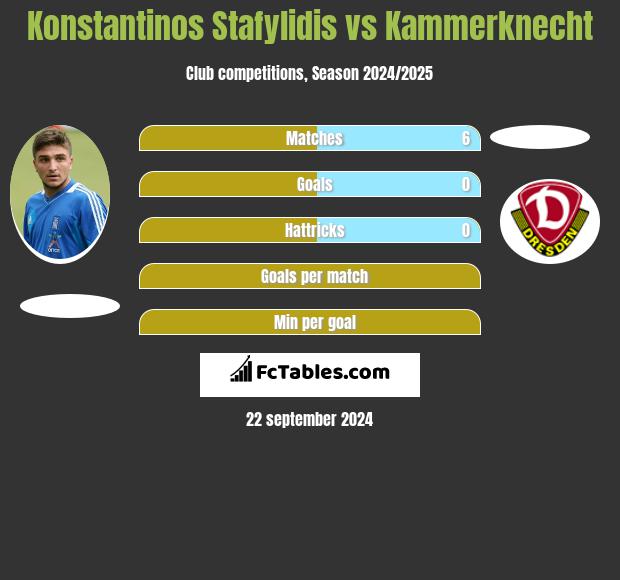 Konstantinos Stafylidis vs Kammerknecht h2h player stats