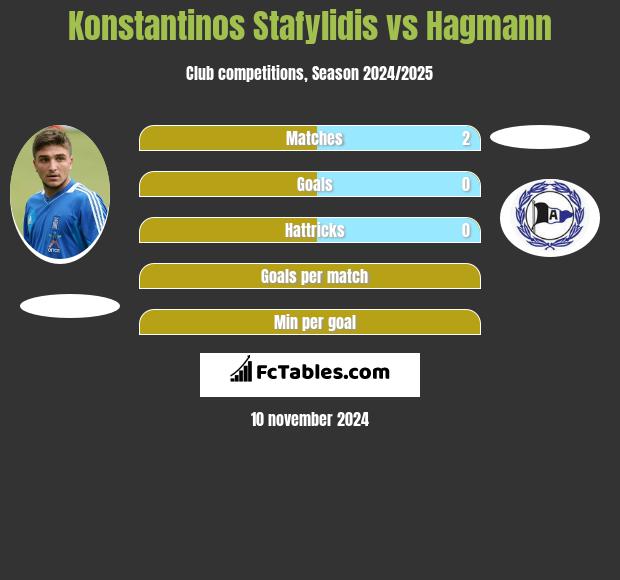 Konstantinos Stafylidis vs Hagmann h2h player stats