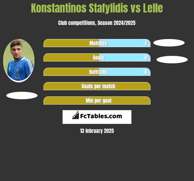 Konstantinos Stafylidis vs Lelle h2h player stats