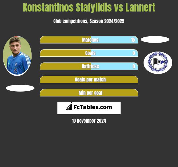 Konstantinos Stafylidis vs Lannert h2h player stats