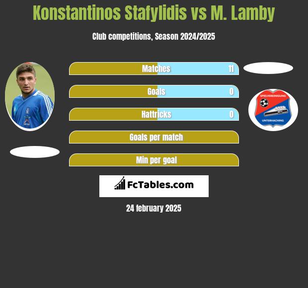 Konstantinos Stafylidis vs M. Lamby h2h player stats