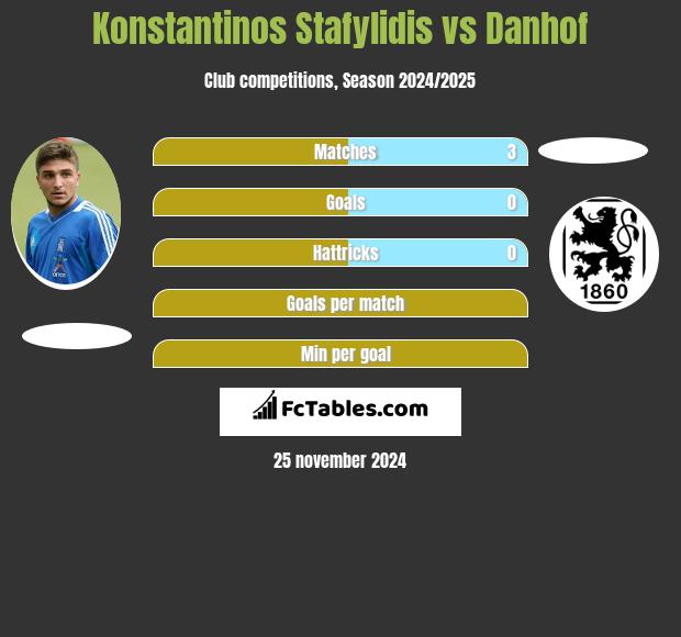 Konstantinos Stafylidis vs Danhof h2h player stats