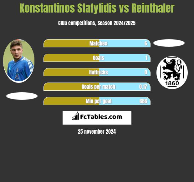 Konstantinos Stafylidis vs Reinthaler h2h player stats