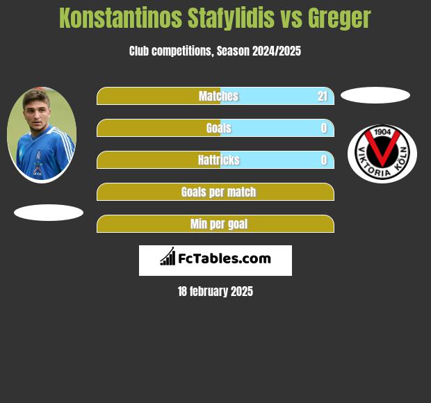 Konstantinos Stafylidis vs Greger h2h player stats