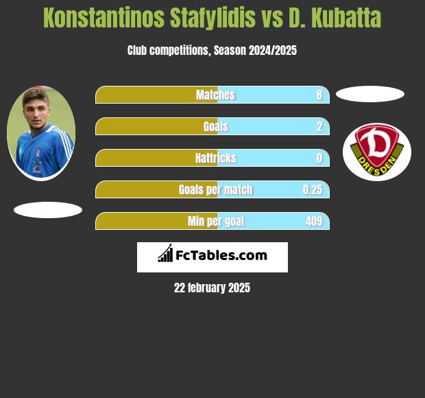 Konstantinos Stafylidis vs D. Kubatta h2h player stats