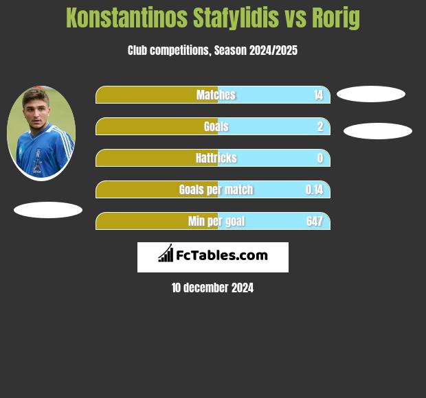 Konstantinos Stafylidis vs Rorig h2h player stats