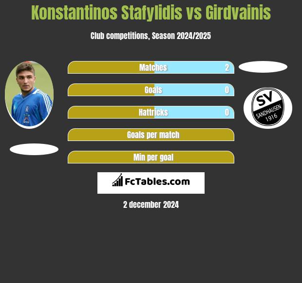 Konstantinos Stafylidis vs Girdvainis h2h player stats