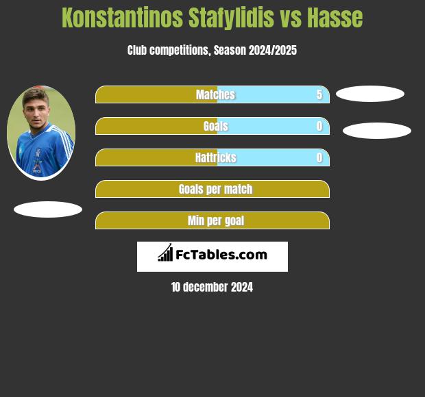 Konstantinos Stafylidis vs Hasse h2h player stats