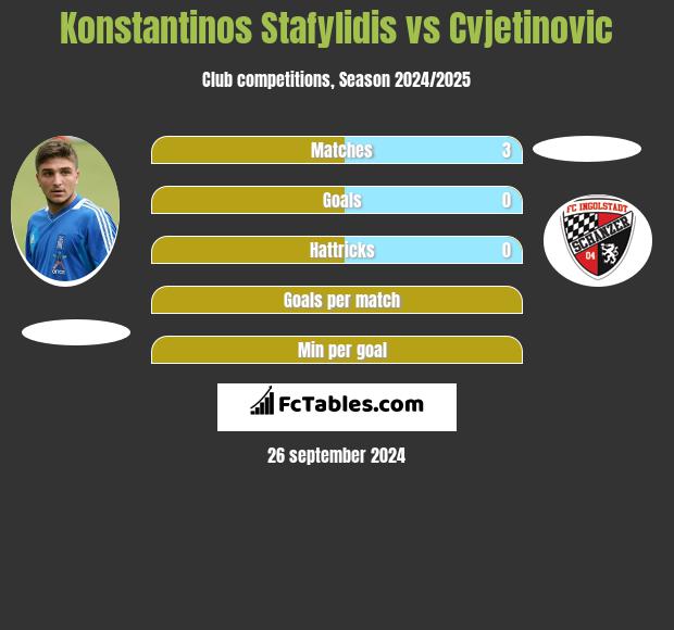 Konstantinos Stafylidis vs Cvjetinovic h2h player stats