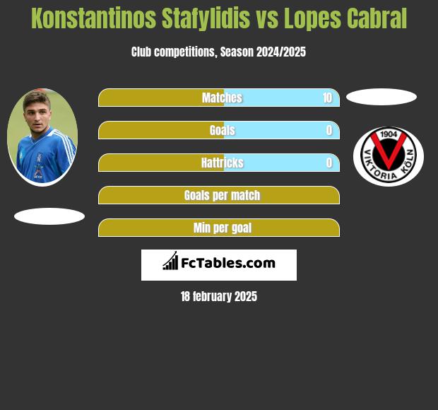 Konstantinos Stafylidis vs Lopes Cabral h2h player stats