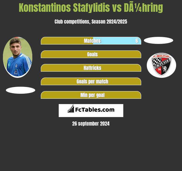 Konstantinos Stafylidis vs DÃ¼hring h2h player stats