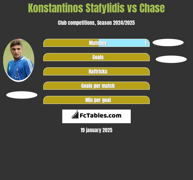 Konstantinos Stafylidis vs Chase h2h player stats