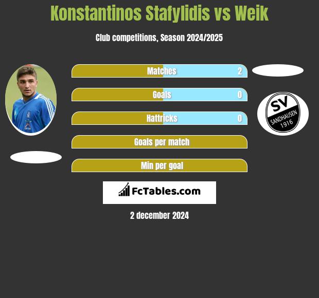 Konstantinos Stafylidis vs Weik h2h player stats