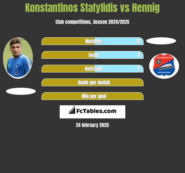 Konstantinos Stafylidis vs Hennig h2h player stats