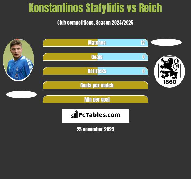 Konstantinos Stafylidis vs Reich h2h player stats