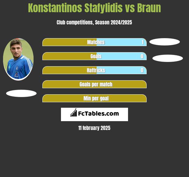 Konstantinos Stafylidis vs Braun h2h player stats