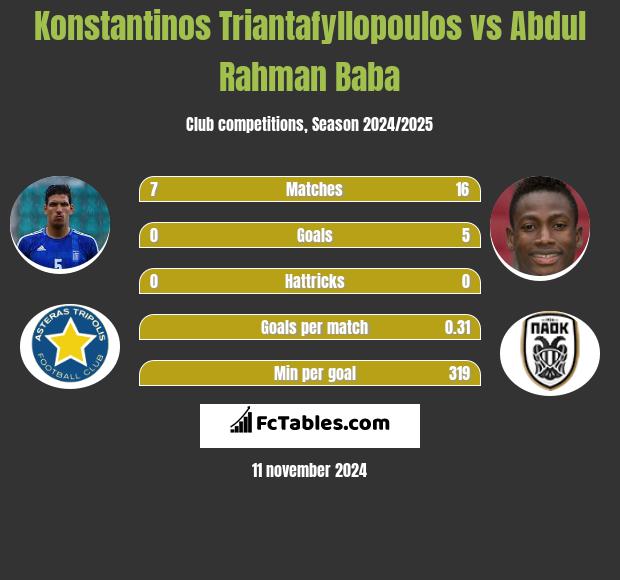 Konstantinos Triantafyllopoulos vs Abdul Baba h2h player stats